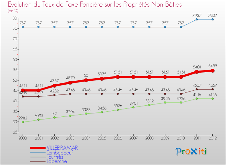 Evolution du taux de la taxe foncière sur les immeubles et terrains non batis pour VILLEBRAMAR et les communes proches de 2000 à 2012 Comparaison des taux de la taxe foncière sur les immeubles et terrains non batis pour VILLEBRAMAR et les communes voisines de 2000 à 2012