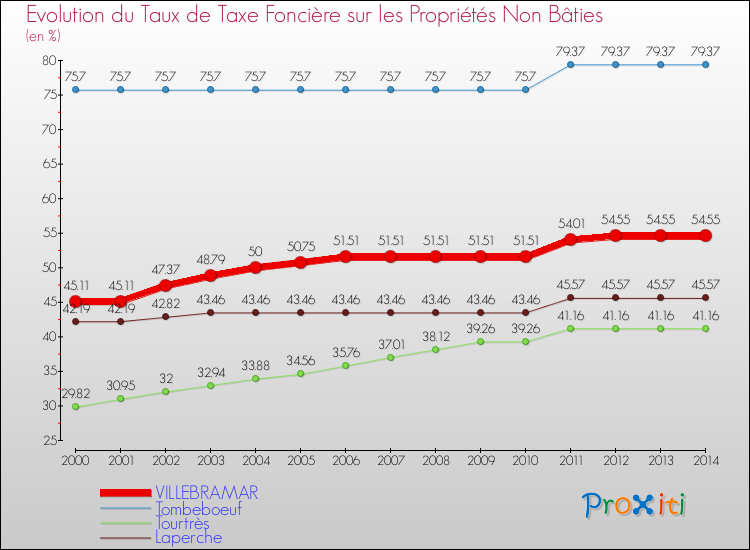 Evolution du taux de la taxe foncière sur les immeubles et terrains non batis pour VILLEBRAMAR et les communes proches de 2000 à 2014 Comparaison des taux de la taxe foncière sur les immeubles et terrains non batis pour VILLEBRAMAR et les communes voisines de 2000 à 2014