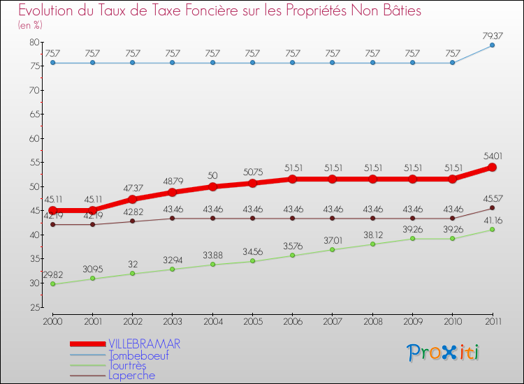 Evolution du taux de la taxe foncière sur les immeubles et terrains non batis pour VILLEBRAMAR et les communes proches Comparaison des taux de la taxe foncière sur les immeubles et terrains non batis pour VILLEBRAMAR et les communes voisines