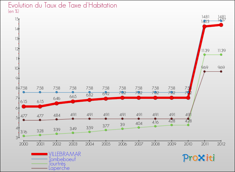 Evolution du taux de la taxe d'habitation pour VILLEBRAMAR et les communes proches Comparaison des taux de la taxe d'habitation pour VILLEBRAMAR et les communes voisines