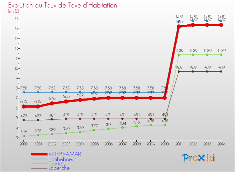 Evolution du taux de la taxe d'habitation pour VILLEBRAMAR et les communes proches de 2000 à 2014 Comparaison des taux de la taxe d'habitation pour VILLEBRAMAR et les communes voisines de 2000 à 2014