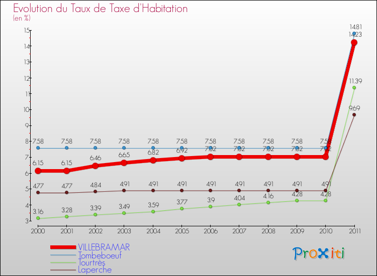Evolution du taux de la taxe d'habitation pour VILLEBRAMAR et les communes proches Comparaison des taux de la taxe d'habitation pour VILLEBRAMAR et les communes voisines