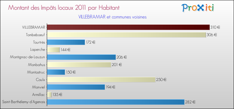 Montant des impôts locaux par Habitant pour VILLEBRAMAR et les communes proches Comparaison des impôts locaux par habitant pour VILLEBRAMAR et les communes voisines