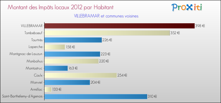 Montant des impôts locaux par Habitant pour VILLEBRAMAR et les communes proches Comparaison des impôts locaux par habitant pour VILLEBRAMAR et les communes voisines