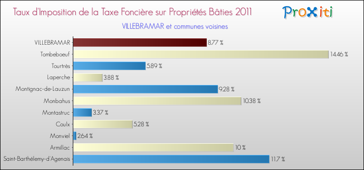 Taux d'imposition de la taxe foncière sur le bati 2011 pour VILLEBRAMAR et les communes proches Comparaison des taux d'imposition de la taxe foncière sur le bati 2011 pour VILLEBRAMAR et les communes voisines