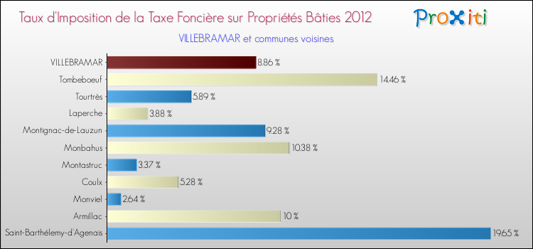 Taux d'imposition de la taxe foncière sur le bati 2012 pour VILLEBRAMAR et les communes proches Comparaison des taux d'imposition de la taxe foncière sur le bati 2012 pour VILLEBRAMAR et les communes voisines