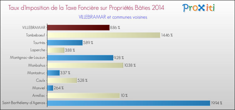 Taux d'imposition de la taxe foncière sur le bati 2014 pour VILLEBRAMAR et les communes proches Comparaison des taux d'imposition de la taxe foncière sur le bati 2014 pour VILLEBRAMAR et les communes voisines