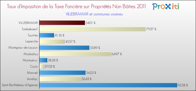 Taux d'imposition de la taxe foncière sur les immeubles et terrains non batis 2011 pour VILLEBRAMAR et les communes proches Comparaison des taux d'imposition de la taxe foncière sur les immeubles et terrains non batis 2011 pour VILLEBRAMAR et les communes voisines