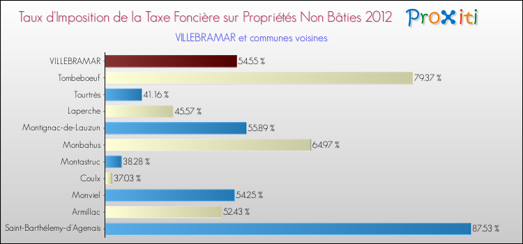 Taux d'imposition de la taxe foncière sur les immeubles et terrains non batis 2012 pour VILLEBRAMAR et les communes proches Comparaison des taux d'imposition de la taxe foncière sur les immeubles et terrains non batis 2012 pour VILLEBRAMAR et les communes voisines