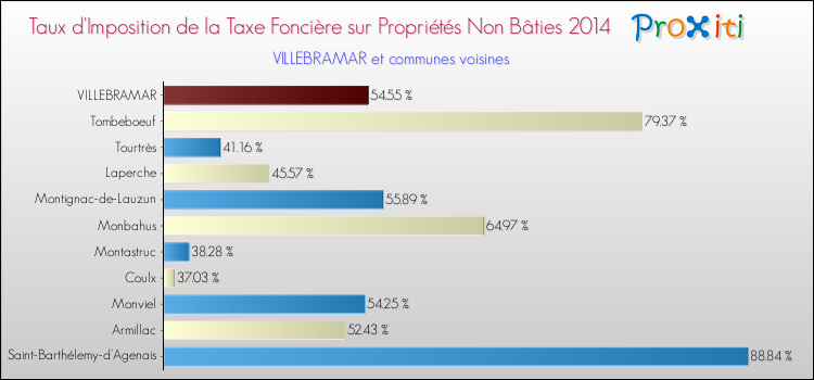 Taux d'imposition de la taxe foncière sur les immeubles et terrains non batis 2014 pour VILLEBRAMAR et les communes proches Comparaison des taux d'imposition de la taxe foncière sur les immeubles et terrains non batis 2014 pour VILLEBRAMAR et les communes voisines