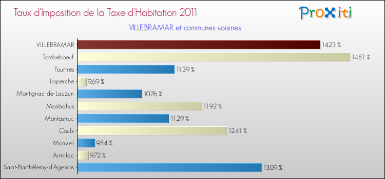 Taux d'imposition de la taxe d'habitation 2011 pour VILLEBRAMAR et les communes proches Comparaison des taux d'imposition de la taxe d'habitation 2011 pour VILLEBRAMAR et les communes voisines