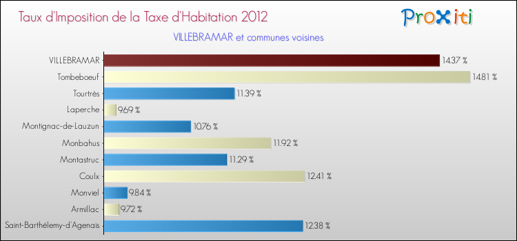 Taux d'imposition de la taxe d'habitation 2012 pour VILLEBRAMAR et les communes proches Comparaison des taux d'imposition de la taxe d'habitation 2012 pour VILLEBRAMAR et les communes voisines