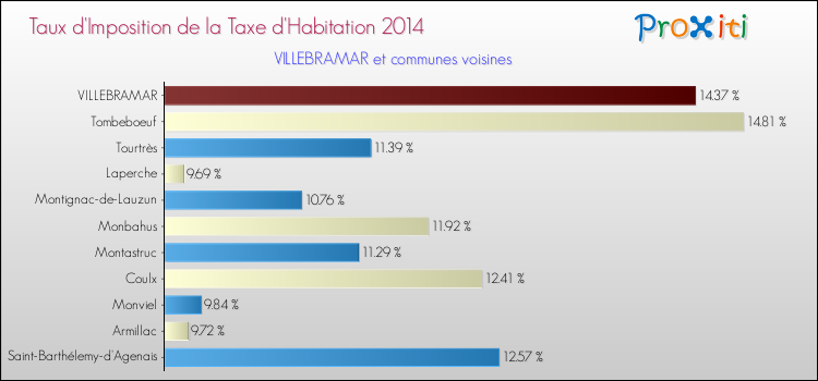 Taux d'imposition de la taxe d'habitation 2014 pour VILLEBRAMAR et les communes proches Comparaison des taux d'imposition de la taxe d'habitation 2014 pour VILLEBRAMAR et les communes voisines