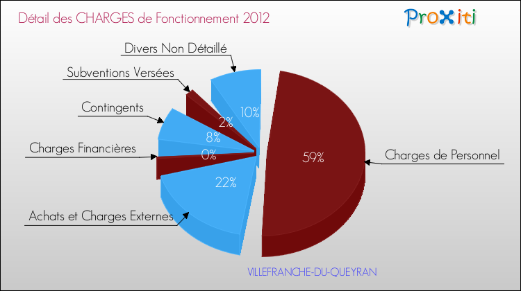 Décomposition des Charges de Fonctionnement 2012 de la commune de VILLEFRANCHE-DU-QUEYRAN Charges de Fonctionnement 2012 pour la commune de VILLEFRANCHE-DU-QUEYRAN
