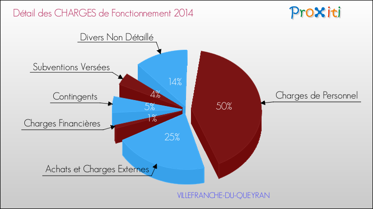 Décomposition des Charges de Fonctionnement 2014 de la commune de VILLEFRANCHE-DU-QUEYRAN Charges de Fonctionnement 2014 pour la commune de VILLEFRANCHE-DU-QUEYRAN