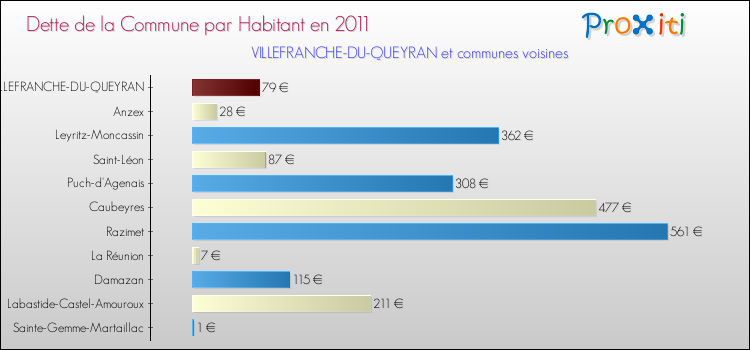 Dette par habitant de la commune en 2011 pour VILLEFRANCHE-DU-QUEYRAN et les communes proches Comparaison de la dette par habitant de la commune en 2011 pour VILLEFRANCHE-DU-QUEYRAN et les communes voisines