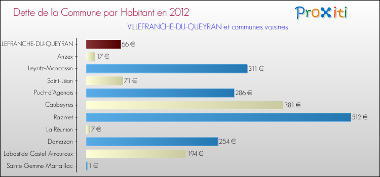 Dette par habitant de la commune en 2012 pour VILLEFRANCHE-DU-QUEYRAN et les communes proches Comparaison de la dette par habitant de la commune en 2012 pour VILLEFRANCHE-DU-QUEYRAN et les communes voisines