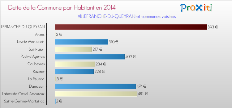 Dette par habitant de la commune en 2014 pour VILLEFRANCHE-DU-QUEYRAN et les communes proches Comparaison de la dette par habitant de la commune en 2014 pour VILLEFRANCHE-DU-QUEYRAN et les communes voisines