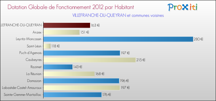 Montant des dotations globales de fonctionnement DGF par Habitant pour VILLEFRANCHE-DU-QUEYRAN et les communes proches Comparaison des des dotations globales de fonctionnement DGF par habitant pour VILLEFRANCHE-DU-QUEYRAN et les communes voisines