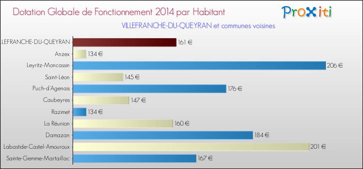 Montant des dotations globales de fonctionnement DGF par Habitant pour VILLEFRANCHE-DU-QUEYRAN et les communes proches en 2014. Comparaison des des dotations globales de fonctionnement DGF par habitant pour VILLEFRANCHE-DU-QUEYRAN et les communes voisines en 2014.