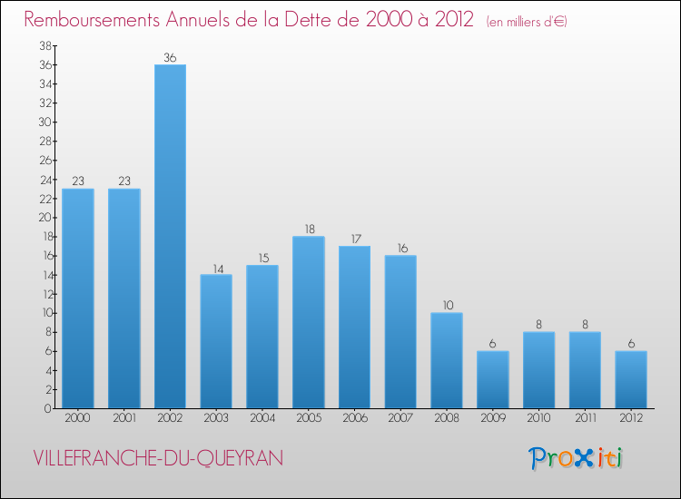 Evolution de l'annuité de la dette pour la commune de VILLEFRANCHE-DU-QUEYRAN de 2000 à 2012 Annuités de la dette pour VILLEFRANCHE-DU-QUEYRAN de 2000 à 2012
