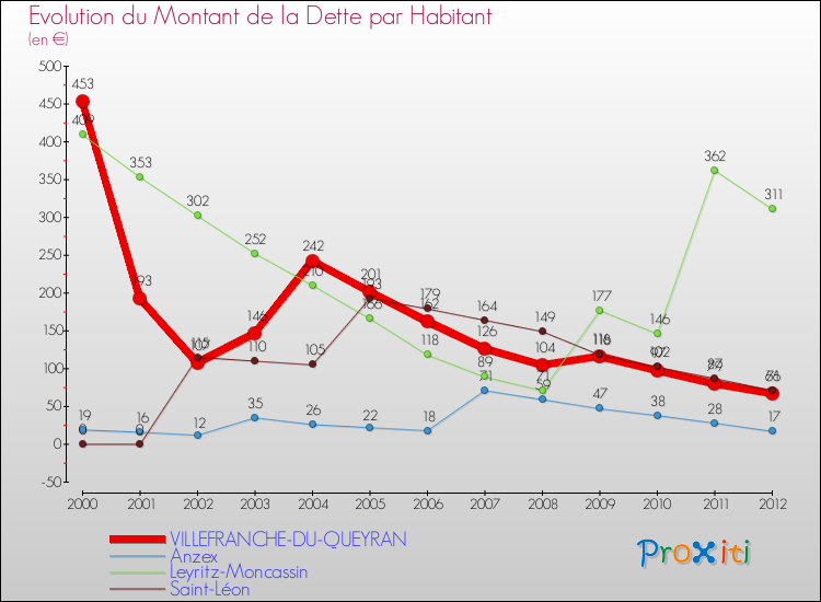 Evolution de la dette par habitant pour la commune de VILLEFRANCHE-DU-QUEYRAN et les communes proches de 2000 à 2012 Comparaison de la dette par habitant pour VILLEFRANCHE-DU-QUEYRAN et les communes voisines de 2000 à 2012