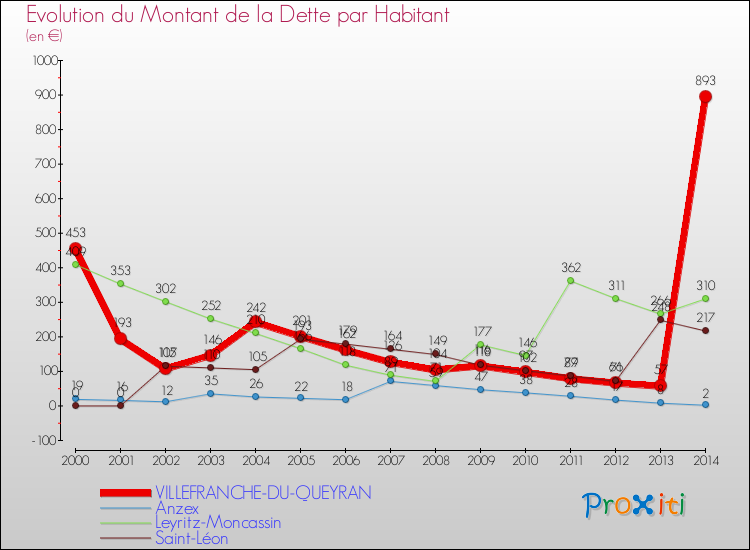 Evolution de la dette par habitant pour la commune de VILLEFRANCHE-DU-QUEYRAN et les communes proches de 2000 à 2014 Comparaison de la dette par habitant pour VILLEFRANCHE-DU-QUEYRAN et les communes voisines de 2000 à 2014
