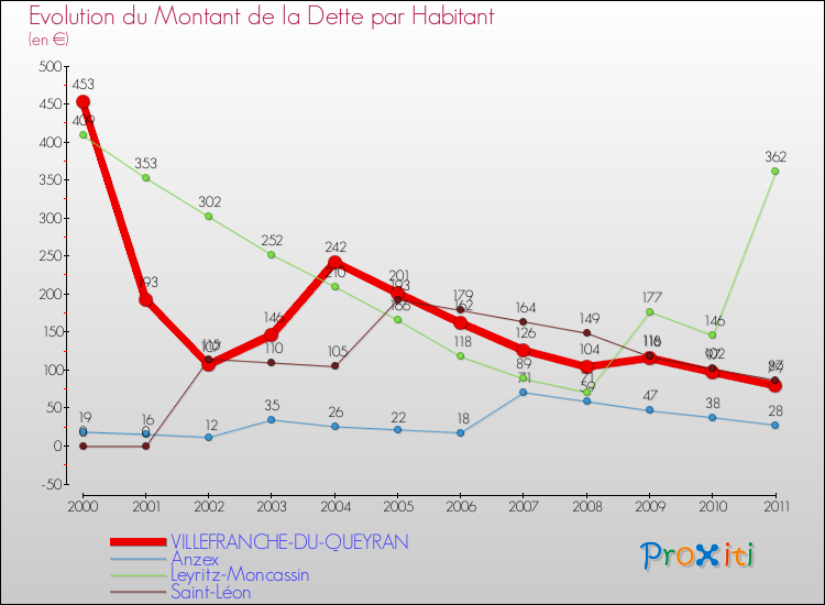 Evolution de la dette par habitant pour la commune de VILLEFRANCHE-DU-QUEYRAN et les communes proches Comparaison de la dette par habitant pour VILLEFRANCHE-DU-QUEYRAN et les communes voisines