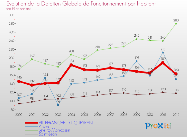 Evolution et montant de la dotation globale de fonctionnement par Habitant pour VILLEFRANCHE-DU-QUEYRAN et les communes proches Comparaison des dotations globales de fonctionnement par habitant pour VILLEFRANCHE-DU-QUEYRAN et les communes voisines
