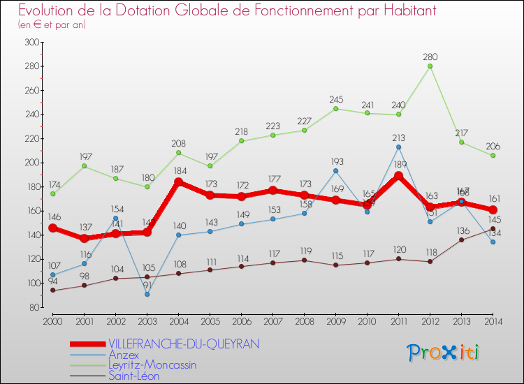 Evolution et montant de la dotation globale de fonctionnement par Habitant pour VILLEFRANCHE-DU-QUEYRAN et les communes proches de 2000 à 2014. Comparaison des dotations globales de fonctionnement par habitant pour VILLEFRANCHE-DU-QUEYRAN et les communes voisines de 2000 à 2014.