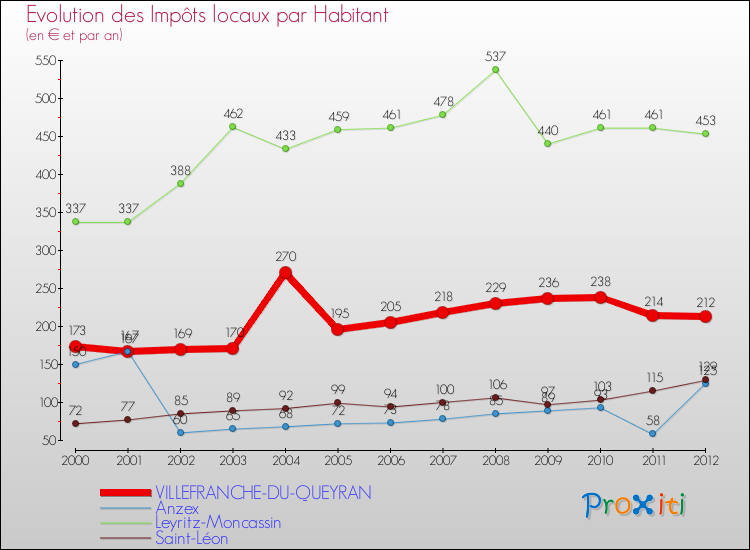 Evolution et montant des impôts locaux par Habitant pour VILLEFRANCHE-DU-QUEYRAN et les communes proches Comparaison des impôts locaux par habitant pour VILLEFRANCHE-DU-QUEYRAN et les communes voisines