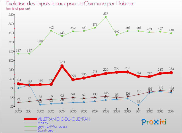 Evolution et montant des impôts locaux par Habitant pour VILLEFRANCHE-DU-QUEYRAN et les communes proches de 2000 à 2014 Comparaison des impôts locaux par habitant pour VILLEFRANCHE-DU-QUEYRAN et les communes voisines de 2000 à 2014