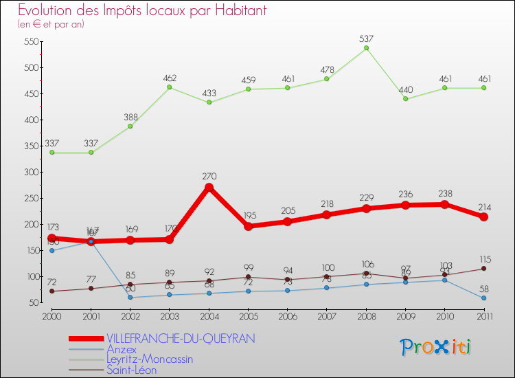Evolution et montant des impôts locaux par Habitant pour VILLEFRANCHE-DU-QUEYRAN et les communes proches Comparaison des impôts locaux par habitant pour VILLEFRANCHE-DU-QUEYRAN et les communes voisines