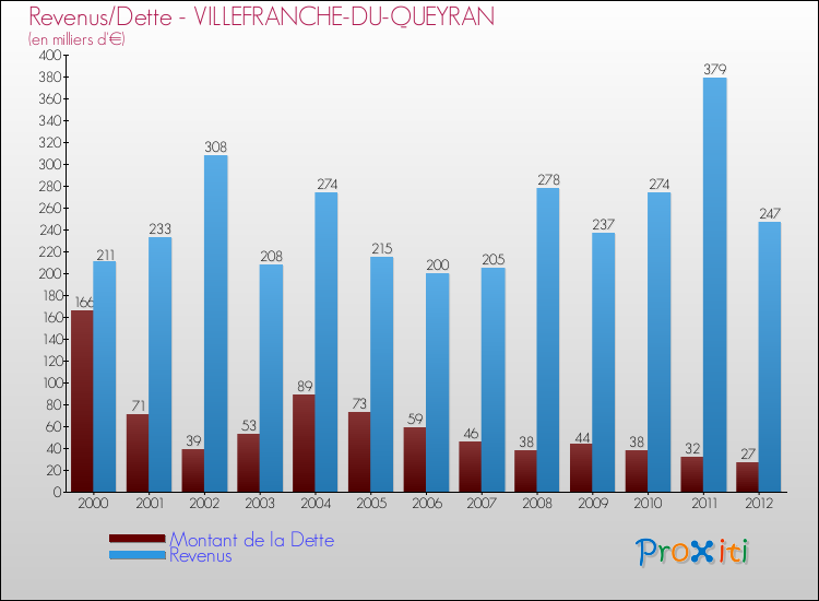 Evolution comparée de la dette et des revenus pour la commune de VILLEFRANCHE-DU-QUEYRAN de 2000 à 2012 Comparaison de la dette et des revenus pour VILLEFRANCHE-DU-QUEYRAN de 2000 à 2012