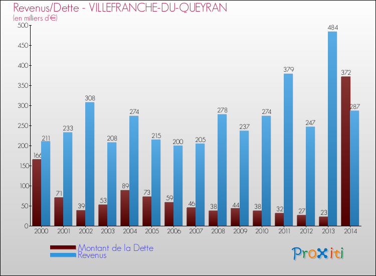 Evolution comparée de la dette et des revenus pour la commune de VILLEFRANCHE-DU-QUEYRAN de 2000 à 2014 Comparaison de la dette et des revenus pour VILLEFRANCHE-DU-QUEYRAN de 2000 à 2014