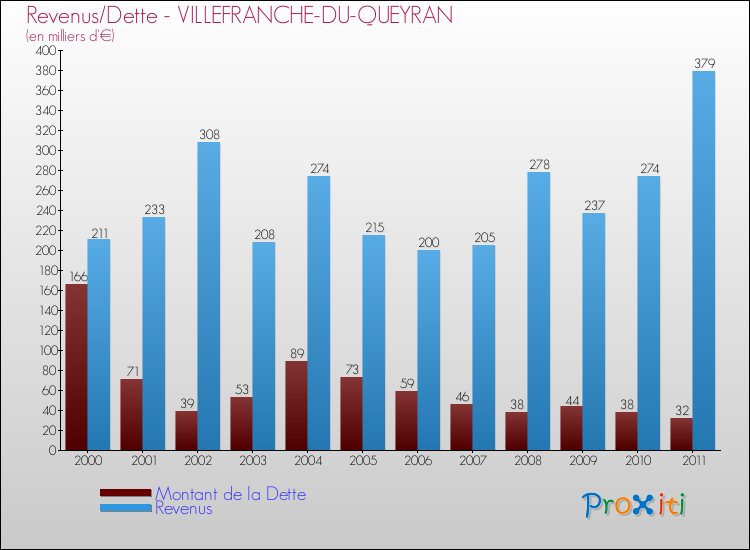 Evolution comparée de la dette et des revenus pour la commune de VILLEFRANCHE-DU-QUEYRAN de 2000 à 2011 Comparaison de la dette et des revenus pour VILLEFRANCHE-DU-QUEYRAN de 2000 à 2011