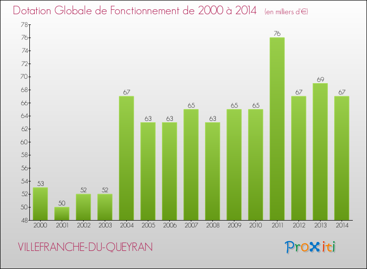 Evolution du montant de la Dotation Globale de Fonctionnement pour la commune de VILLEFRANCHE-DU-QUEYRAN de 2000 à 2014 Evolution du montant de la Dotation Globale de Fonctionnement pour VILLEFRANCHE-DU-QUEYRAN de 2000 à 2014