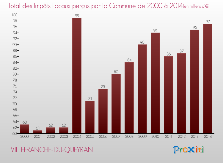 Evolution des Impôts Locaux pour la commune de VILLEFRANCHE-DU-QUEYRAN de 2000 à 2014 Evolution des Impôts Locaux pour VILLEFRANCHE-DU-QUEYRAN de 2000 à 2014