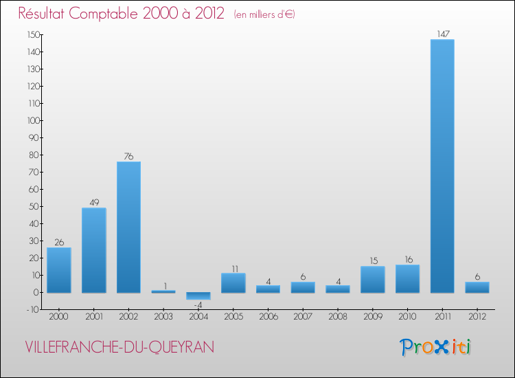 Evolution du résultat comptable pour la commune de VILLEFRANCHE-DU-QUEYRAN de 2000 à 2012 Evolution du résultat comptable pour VILLEFRANCHE-DU-QUEYRAN de 2000 à 2012