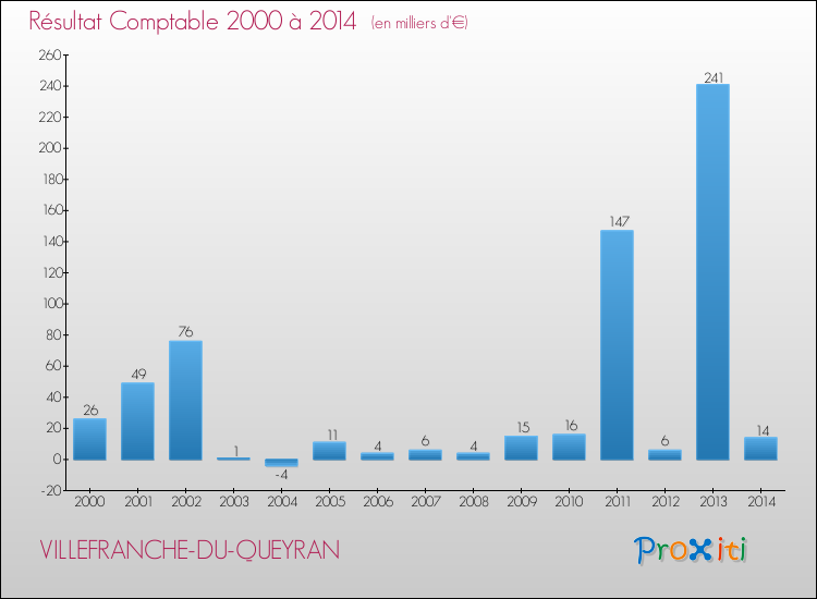 Evolution du résultat comptable pour la commune de VILLEFRANCHE-DU-QUEYRAN de 2000 à 2014 Evolution du résultat comptable pour VILLEFRANCHE-DU-QUEYRAN de 2000 à 2014