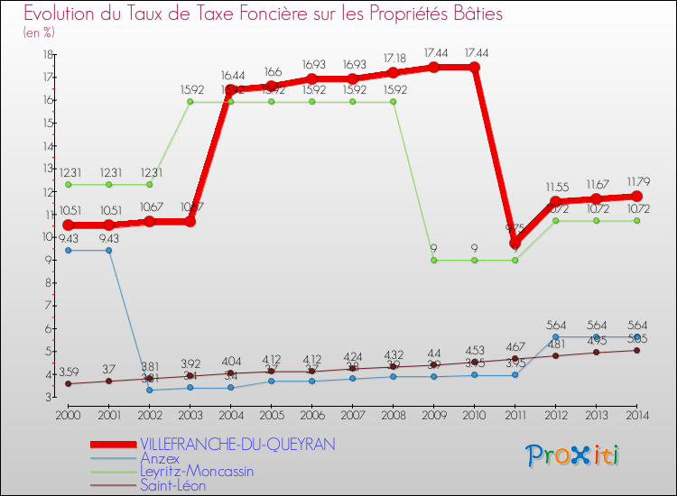 Evolution du taux de la taxe foncière sur le bati pour VILLEFRANCHE-DU-QUEYRAN et les communes proches de 2000 à 2014 Comparaison des taux de taxe foncière sur le bati pour VILLEFRANCHE-DU-QUEYRAN et les communes voisines de 2000 à 2014