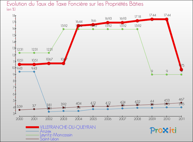 Evolution du taux de la taxe foncière sur le bati pour VILLEFRANCHE-DU-QUEYRAN et les communes proches Comparaison des taux de taxe foncière sur le bati pour VILLEFRANCHE-DU-QUEYRAN et les communes voisines