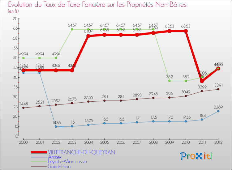 Evolution du taux de la taxe foncière sur les immeubles et terrains non batis pour VILLEFRANCHE-DU-QUEYRAN et les communes proches de 2000 à 2012 Comparaison des taux de la taxe foncière sur les immeubles et terrains non batis pour VILLEFRANCHE-DU-QUEYRAN et les communes voisines de 2000 à 2012