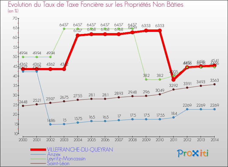 Evolution du taux de la taxe foncière sur les immeubles et terrains non batis pour VILLEFRANCHE-DU-QUEYRAN et les communes proches de 2000 à 2014 Comparaison des taux de la taxe foncière sur les immeubles et terrains non batis pour VILLEFRANCHE-DU-QUEYRAN et les communes voisines de 2000 à 2014