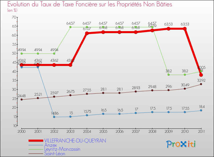 Evolution du taux de la taxe foncière sur les immeubles et terrains non batis pour VILLEFRANCHE-DU-QUEYRAN et les communes proches Comparaison des taux de la taxe foncière sur les immeubles et terrains non batis pour VILLEFRANCHE-DU-QUEYRAN et les communes voisines