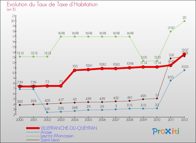 Evolution du taux de la taxe d'habitation pour VILLEFRANCHE-DU-QUEYRAN et les communes proches Comparaison des taux de la taxe d'habitation pour VILLEFRANCHE-DU-QUEYRAN et les communes voisines