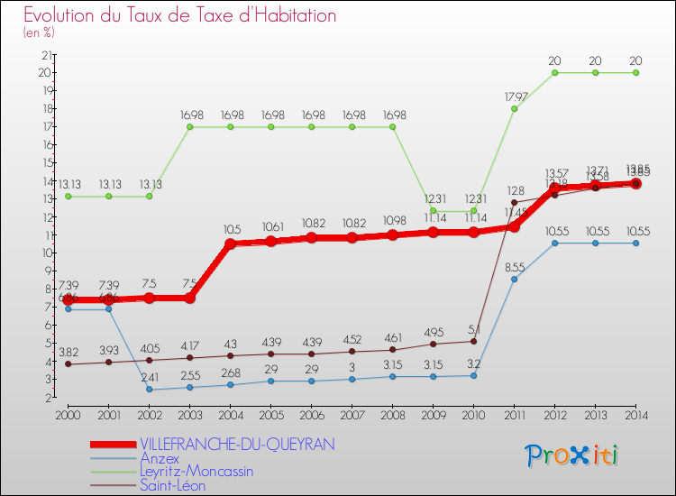Evolution du taux de la taxe d'habitation pour VILLEFRANCHE-DU-QUEYRAN et les communes proches de 2000 à 2014 Comparaison des taux de la taxe d'habitation pour VILLEFRANCHE-DU-QUEYRAN et les communes voisines de 2000 à 2014