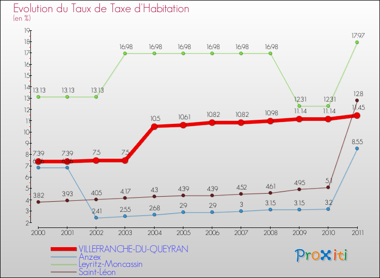 Evolution du taux de la taxe d'habitation pour VILLEFRANCHE-DU-QUEYRAN et les communes proches Comparaison des taux de la taxe d'habitation pour VILLEFRANCHE-DU-QUEYRAN et les communes voisines