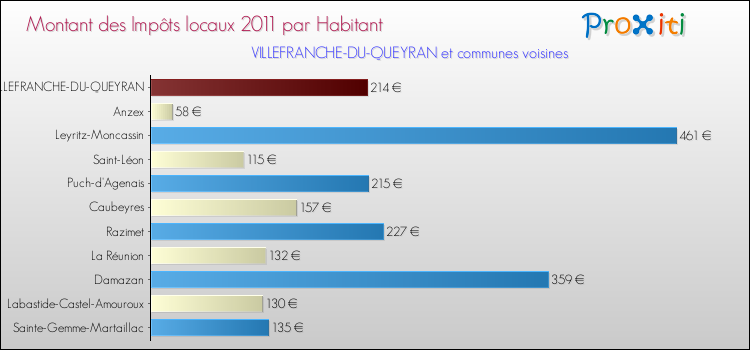 Montant des impôts locaux par Habitant pour VILLEFRANCHE-DU-QUEYRAN et les communes proches Comparaison des impôts locaux par habitant pour VILLEFRANCHE-DU-QUEYRAN et les communes voisines