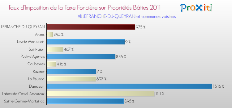 Taux d'imposition de la taxe foncière sur le bati 2011 pour VILLEFRANCHE-DU-QUEYRAN et les communes proches Comparaison des taux d'imposition de la taxe foncière sur le bati 2011 pour VILLEFRANCHE-DU-QUEYRAN et les communes voisines